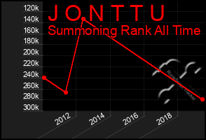 Total Graph of J O N T T U