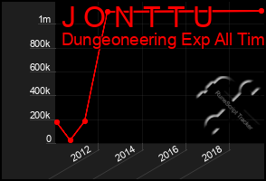 Total Graph of J O N T T U