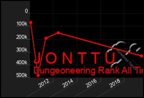 Total Graph of J O N T T U