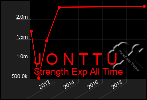 Total Graph of J O N T T U