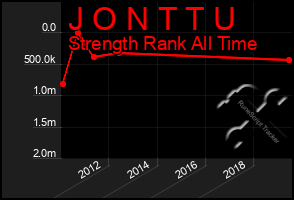 Total Graph of J O N T T U