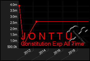 Total Graph of J O N T T U