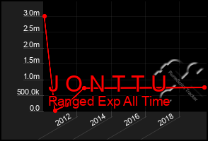 Total Graph of J O N T T U