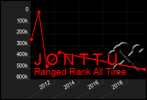 Total Graph of J O N T T U