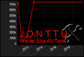 Total Graph of J O N T T U