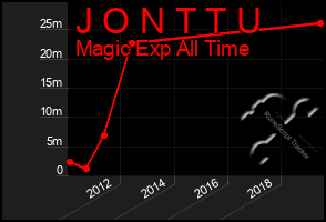 Total Graph of J O N T T U