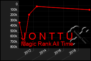 Total Graph of J O N T T U