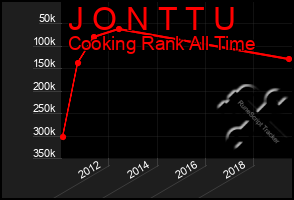 Total Graph of J O N T T U