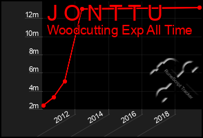 Total Graph of J O N T T U