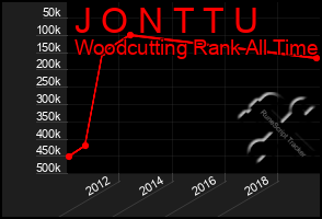 Total Graph of J O N T T U