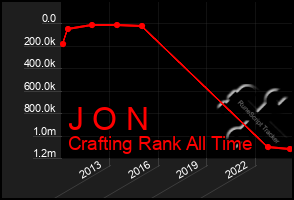 Total Graph of J O N