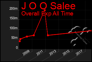 Total Graph of J O O Salee