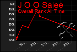 Total Graph of J O O Salee