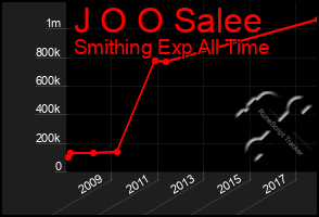 Total Graph of J O O Salee