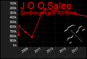 Total Graph of J O O Salee