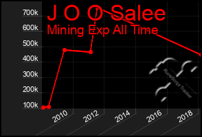 Total Graph of J O O Salee