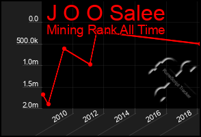 Total Graph of J O O Salee