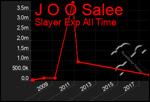 Total Graph of J O O Salee