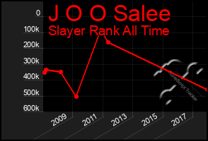 Total Graph of J O O Salee