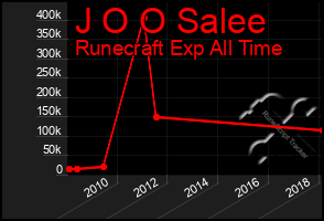 Total Graph of J O O Salee