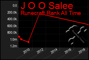 Total Graph of J O O Salee