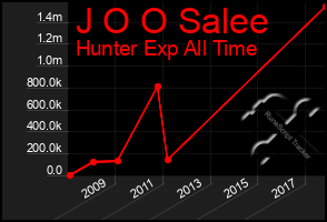 Total Graph of J O O Salee