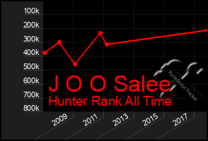 Total Graph of J O O Salee