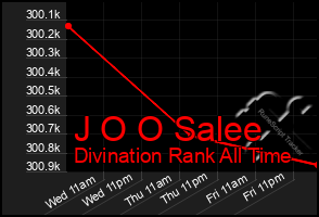 Total Graph of J O O Salee