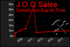 Total Graph of J O O Salee