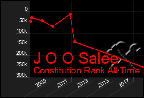 Total Graph of J O O Salee