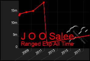 Total Graph of J O O Salee