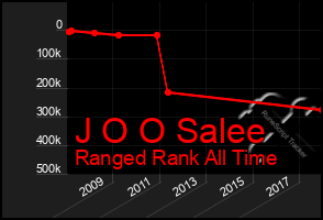 Total Graph of J O O Salee