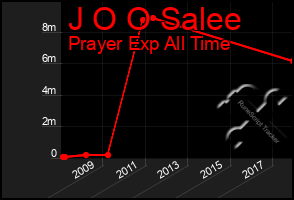 Total Graph of J O O Salee