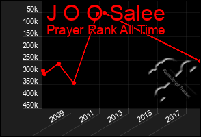 Total Graph of J O O Salee