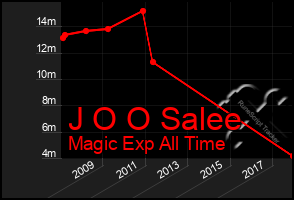 Total Graph of J O O Salee