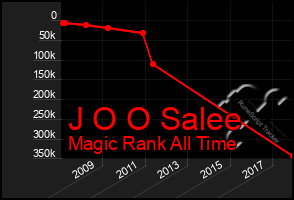 Total Graph of J O O Salee