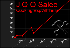 Total Graph of J O O Salee