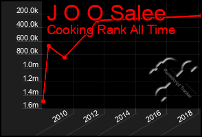 Total Graph of J O O Salee