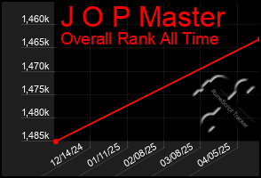 Total Graph of J O P Master