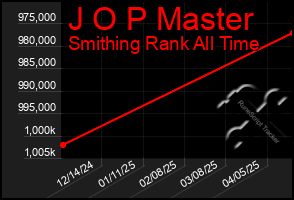 Total Graph of J O P Master