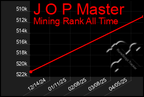 Total Graph of J O P Master