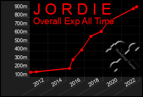 Total Graph of J O R D I E