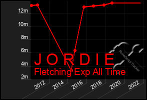 Total Graph of J O R D I E