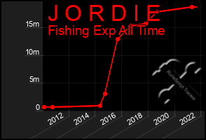 Total Graph of J O R D I E