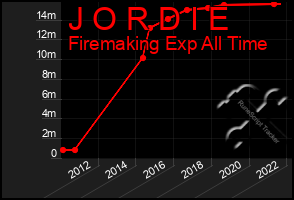 Total Graph of J O R D I E