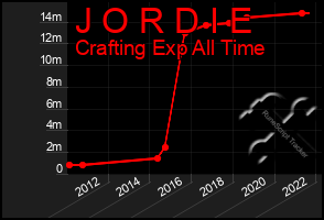 Total Graph of J O R D I E