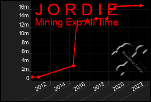 Total Graph of J O R D I E