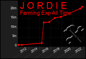 Total Graph of J O R D I E