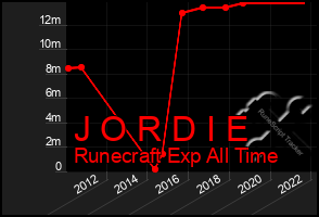 Total Graph of J O R D I E