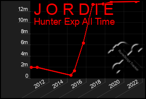 Total Graph of J O R D I E